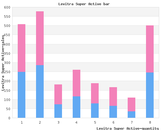 purchase levitra super active 20 mg otc