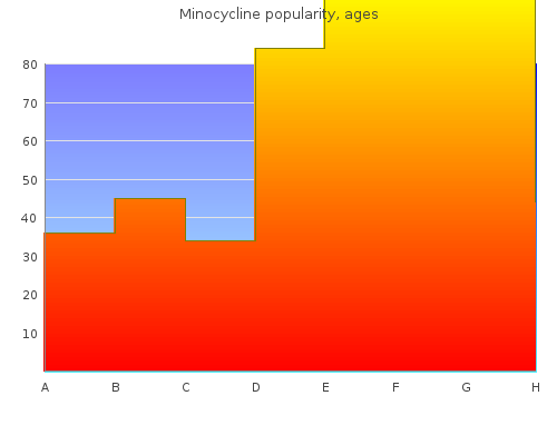 minocycline 50mg mastercard