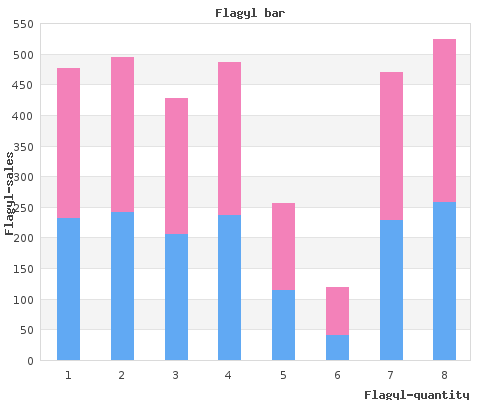 buy cheap flagyl 200 mg on-line