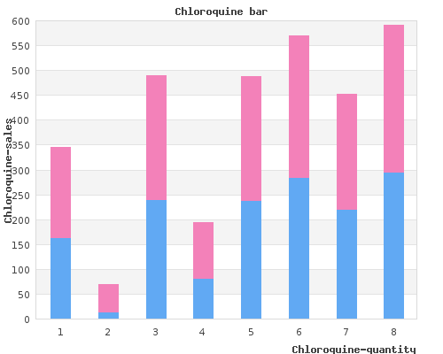 purchase chloroquine 250 mg fast delivery