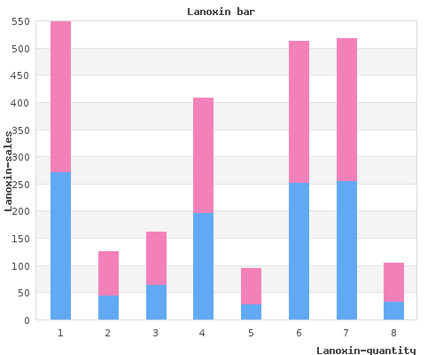 cheap 0.25mg lanoxin