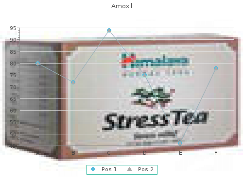 discount 500 mg amoxil visa